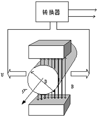 Focmag3102智能電磁流量計工作原理